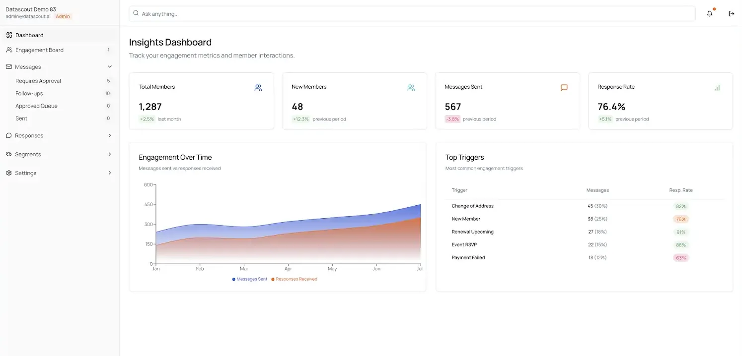 Datascout engagement board showing member conversations and auto-generated tags